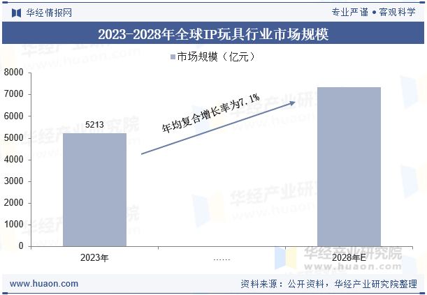 发展趋势分析将更加注重产品的品质和创新设计「图」瓦利棋牌2025年全球及中国IP玩具行业现状及(图2) 发展趋势分析将更加注重产品的品质和创新设计「图」瓦利棋牌2025年全球及中国IP玩具行业现状及(图2)