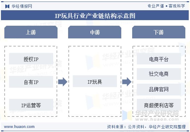 发展趋势分析将更加注重产品的品质和创新设计「图」瓦利棋牌2025年全球及中国IP玩具行业现状及(图6) 发展趋势分析将更加注重产品的品质和创新设计「图」瓦利棋牌2025年全球及中国IP玩具行业现状及(图6)