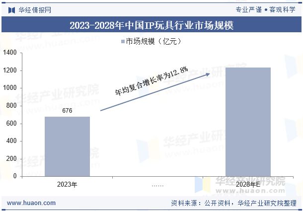 发展趋势分析将更加注重产品的品质和创新设计「图」瓦利棋牌2025年全球及中国IP玩具行业现状及(图7) 发展趋势分析将更加注重产品的品质和创新设计「图」瓦利棋牌2025年全球及中国IP玩具行业现状及(图7)
